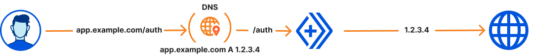 Routes work with your applications defined in Cloudflare DNS